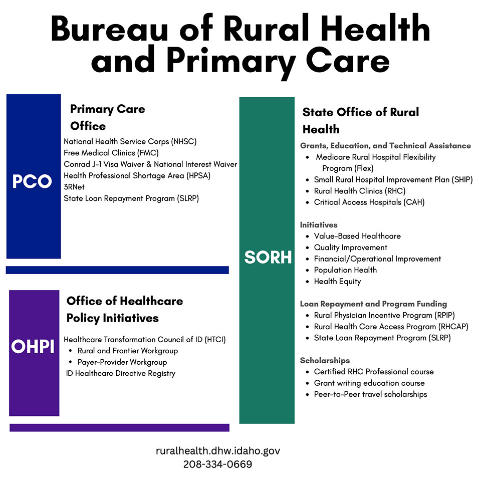 Bureau of Rural Health Care